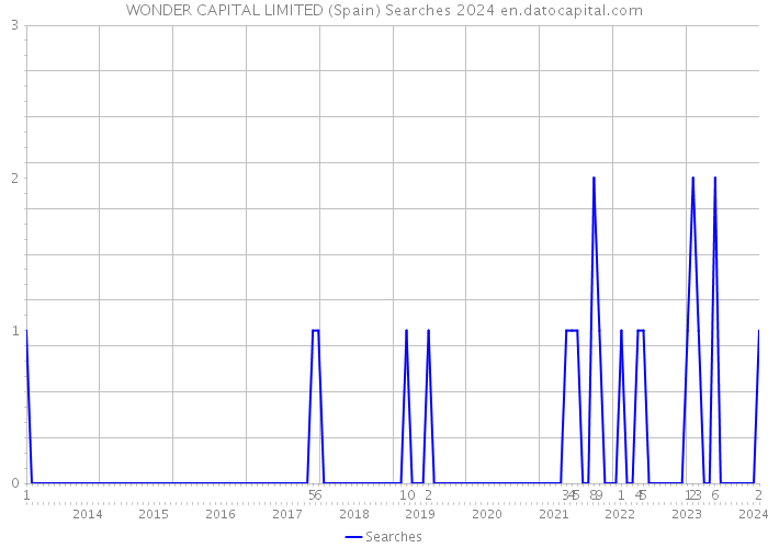 WONDER CAPITAL LIMITED (Spain) Searches 2024 