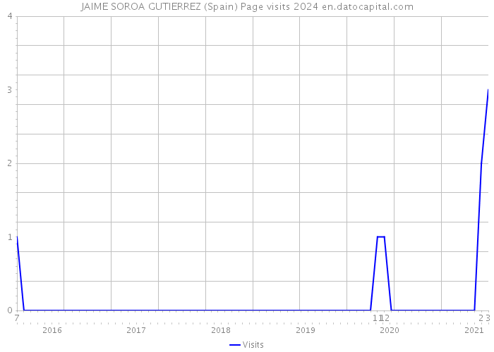 JAIME SOROA GUTIERREZ (Spain) Page visits 2024 