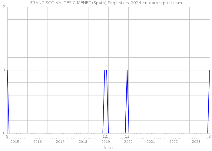 FRANCISCO VALDES GIMENEZ (Spain) Page visits 2024 