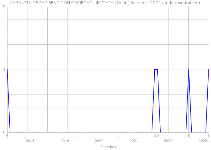 GARANTIA DE SATISFACCION SOCIEDAD LIMITADA (Spain) Searches 2024 