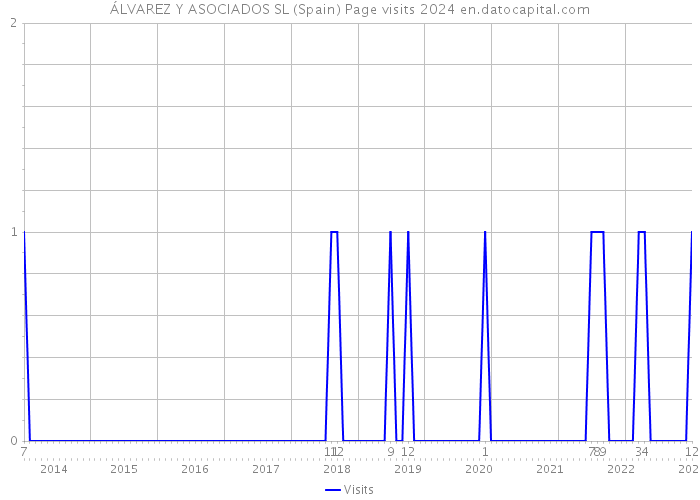 ÁLVAREZ Y ASOCIADOS SL (Spain) Page visits 2024 