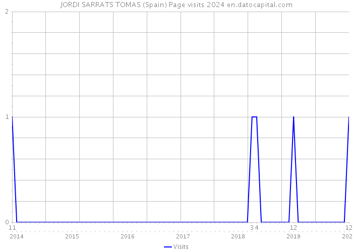 JORDI SARRATS TOMAS (Spain) Page visits 2024 