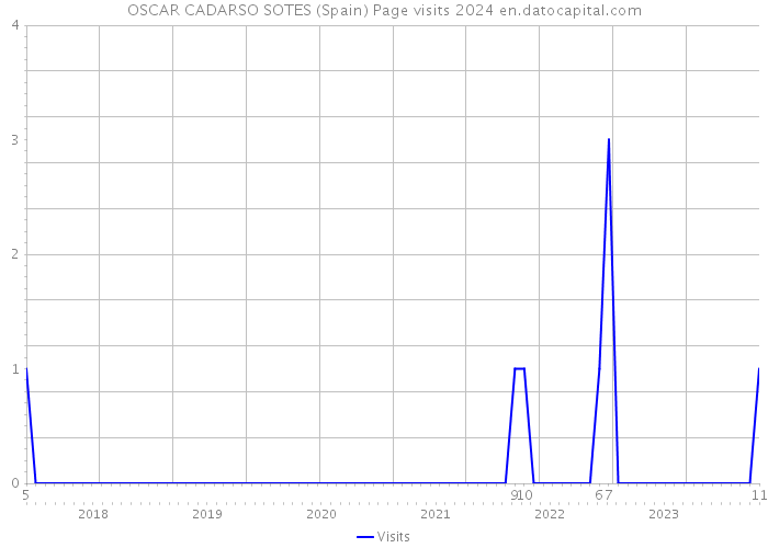 OSCAR CADARSO SOTES (Spain) Page visits 2024 