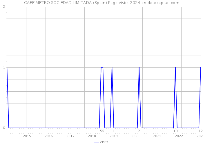 CAFE METRO SOCIEDAD LIMITADA (Spain) Page visits 2024 