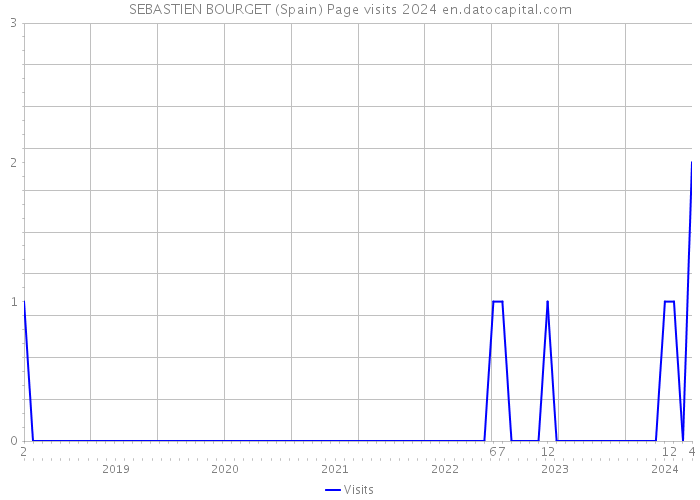 SEBASTIEN BOURGET (Spain) Page visits 2024 