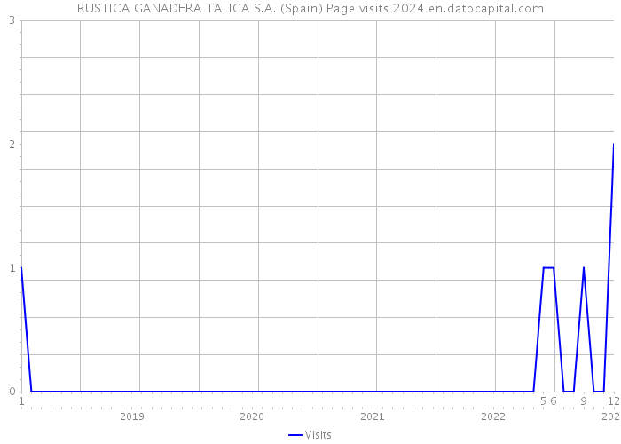 RUSTICA GANADERA TALIGA S.A. (Spain) Page visits 2024 