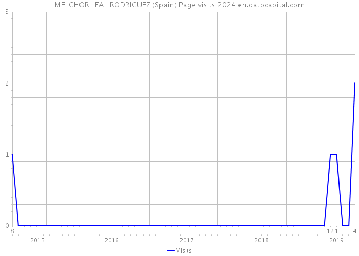 MELCHOR LEAL RODRIGUEZ (Spain) Page visits 2024 