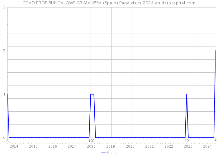 CDAD PROP BUNGALOWS GRIMANESA (Spain) Page visits 2024 
