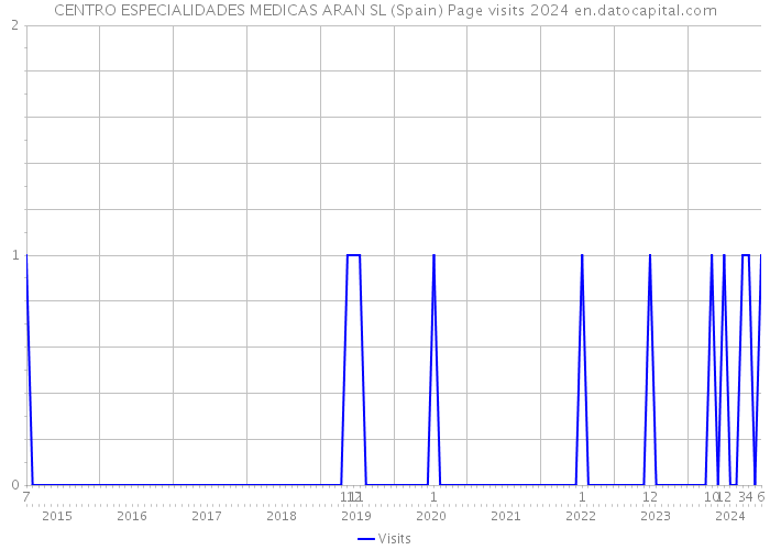 CENTRO ESPECIALIDADES MEDICAS ARAN SL (Spain) Page visits 2024 