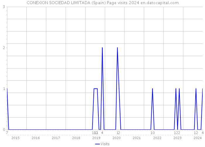 CONEXION SOCIEDAD LIMITADA (Spain) Page visits 2024 