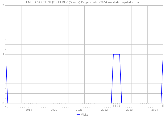 EMILIANO CONEJOS PEREZ (Spain) Page visits 2024 