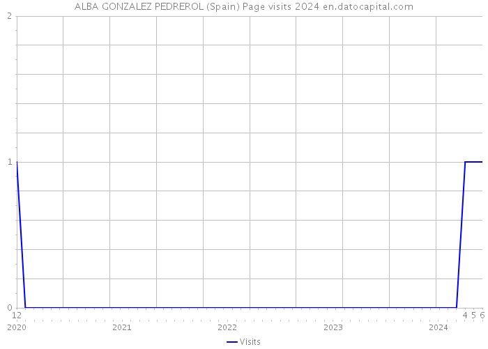 ALBA GONZALEZ PEDREROL (Spain) Page visits 2024 