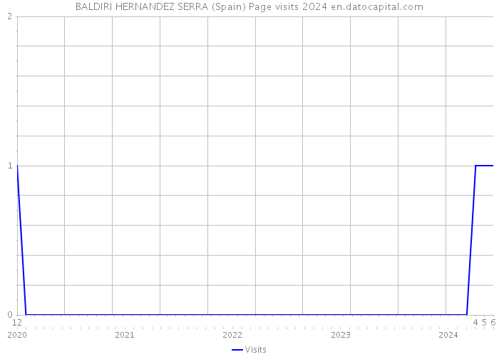 BALDIRI HERNANDEZ SERRA (Spain) Page visits 2024 