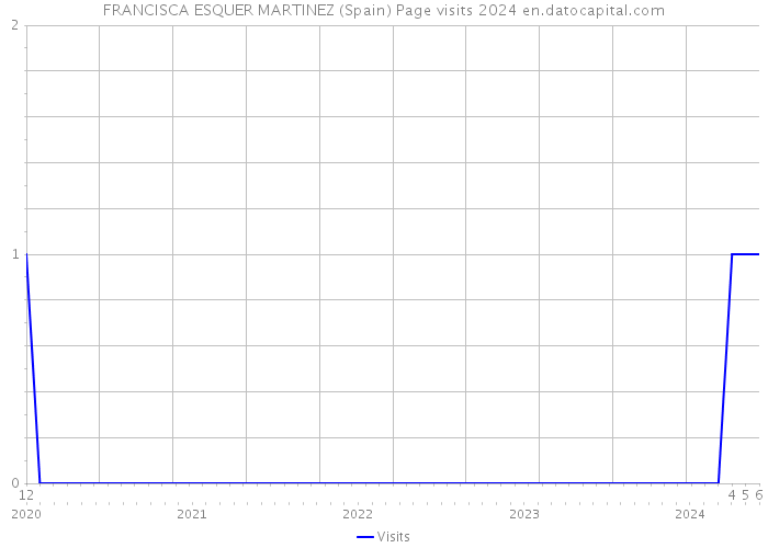FRANCISCA ESQUER MARTINEZ (Spain) Page visits 2024 