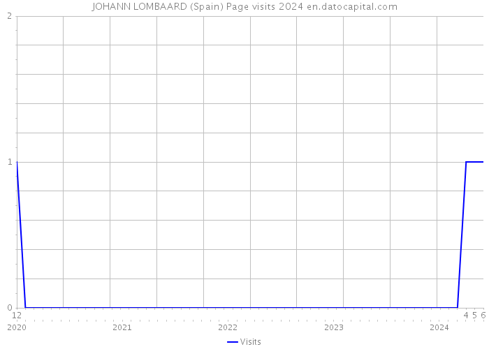 JOHANN LOMBAARD (Spain) Page visits 2024 