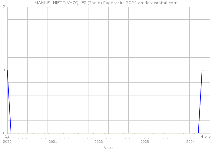 MANUEL NIETO VAZQUEZ (Spain) Page visits 2024 