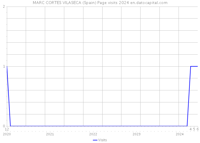 MARC CORTES VILASECA (Spain) Page visits 2024 