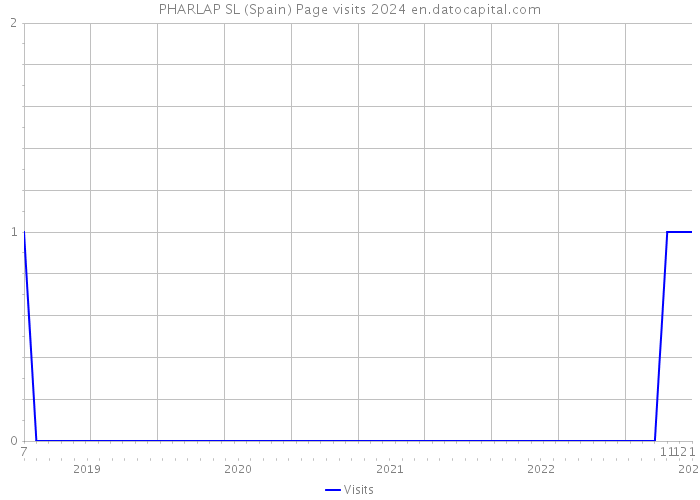 PHARLAP SL (Spain) Page visits 2024 
