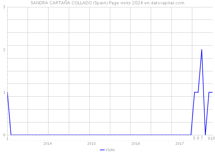 SANDRA CARTAÑA COLLADO (Spain) Page visits 2024 