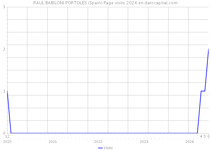 RAUL BABILONI PORTOLES (Spain) Page visits 2024 