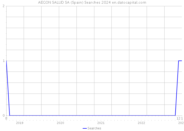 AEGON SALUD SA (Spain) Searches 2024 