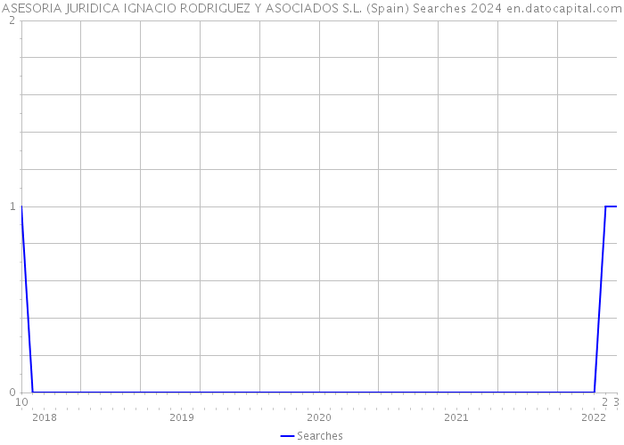 ASESORIA JURIDICA IGNACIO RODRIGUEZ Y ASOCIADOS S.L. (Spain) Searches 2024 
