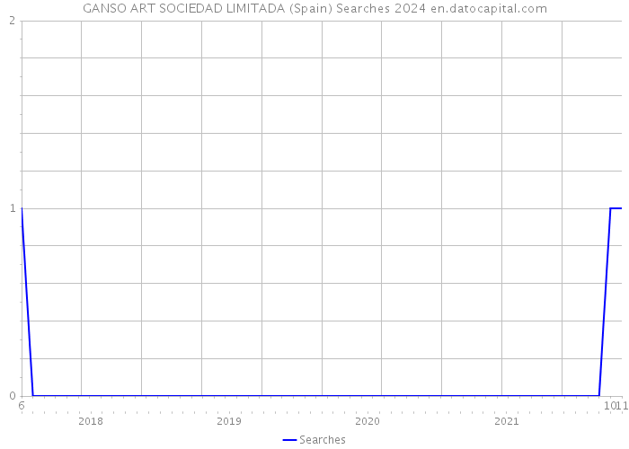 GANSO ART SOCIEDAD LIMITADA (Spain) Searches 2024 
