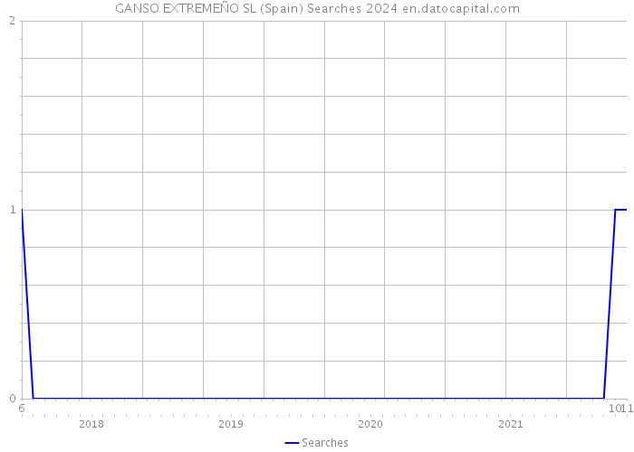 GANSO EXTREMEÑO SL (Spain) Searches 2024 