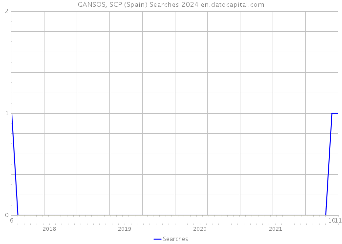 GANSOS, SCP (Spain) Searches 2024 