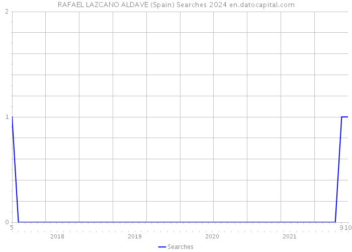RAFAEL LAZCANO ALDAVE (Spain) Searches 2024 