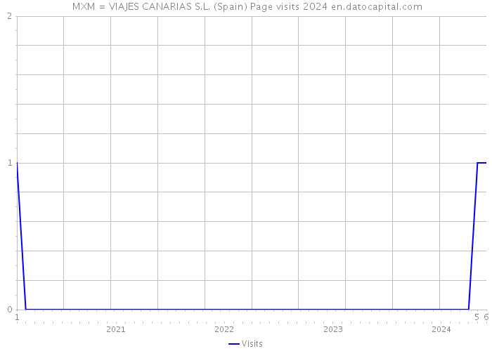  MXM = VIAJES CANARIAS S.L. (Spain) Page visits 2024 