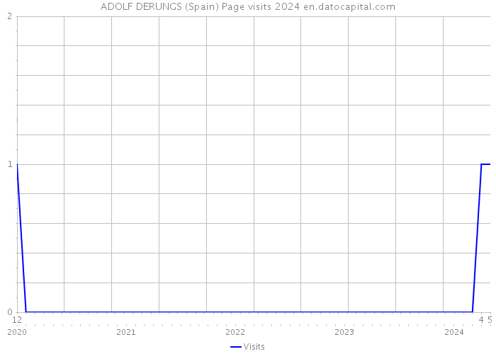 ADOLF DERUNGS (Spain) Page visits 2024 