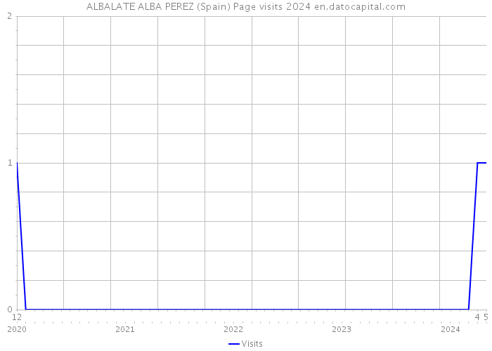 ALBALATE ALBA PEREZ (Spain) Page visits 2024 