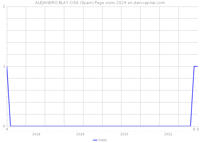 ALEJANDRO BLAY CISA (Spain) Page visits 2024 