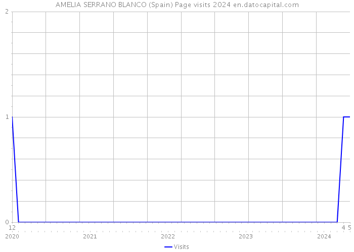 AMELIA SERRANO BLANCO (Spain) Page visits 2024 