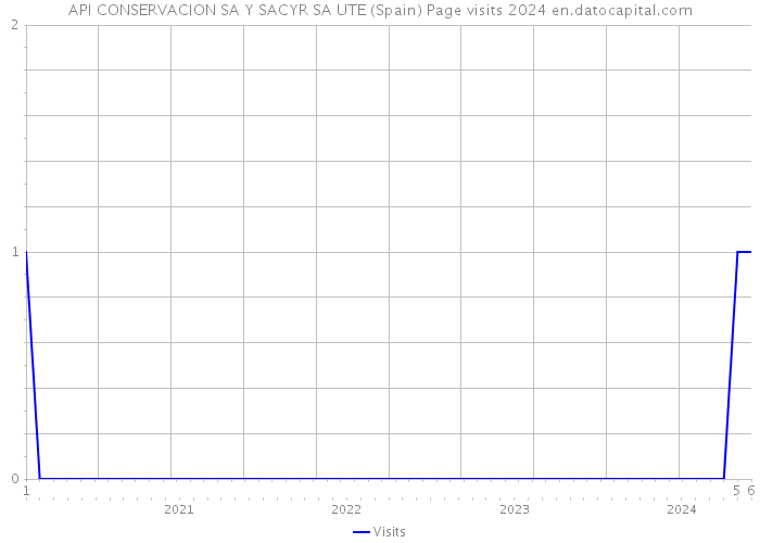 API CONSERVACION SA Y SACYR SA UTE (Spain) Page visits 2024 