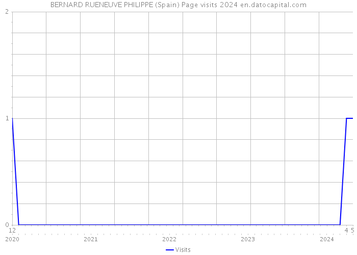 BERNARD RUENEUVE PHILIPPE (Spain) Page visits 2024 
