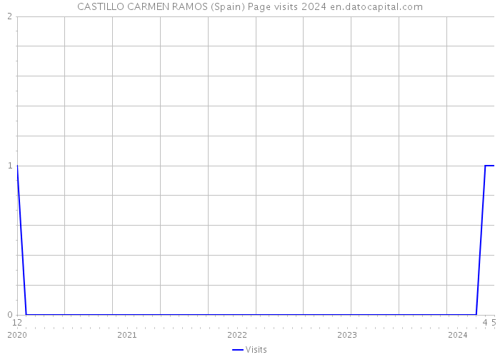 CASTILLO CARMEN RAMOS (Spain) Page visits 2024 