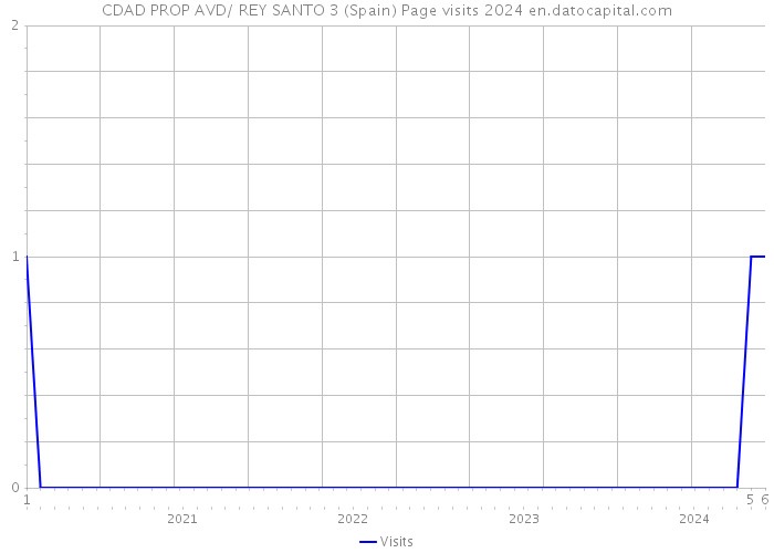 CDAD PROP AVD/ REY SANTO 3 (Spain) Page visits 2024 
