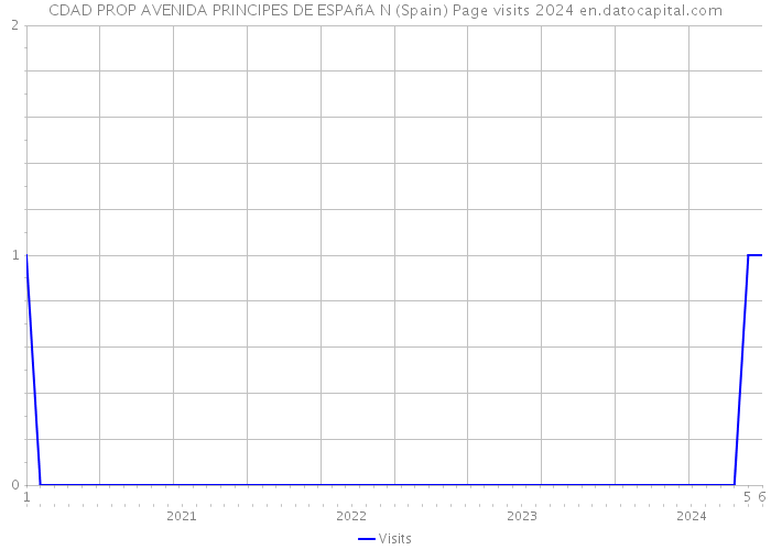 CDAD PROP AVENIDA PRINCIPES DE ESPAñA N (Spain) Page visits 2024 