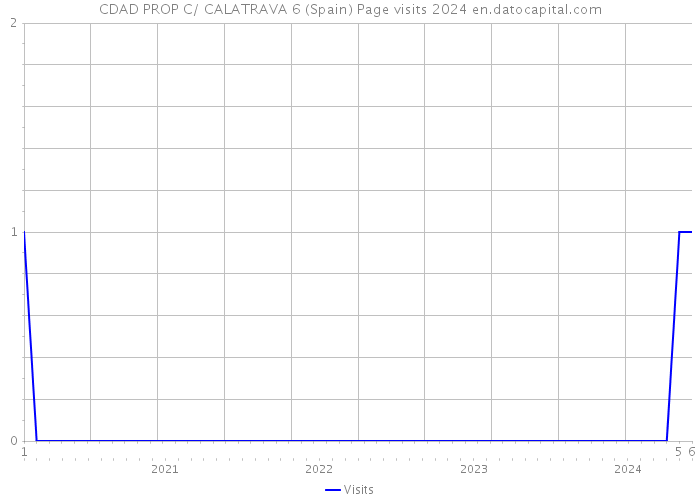 CDAD PROP C/ CALATRAVA 6 (Spain) Page visits 2024 