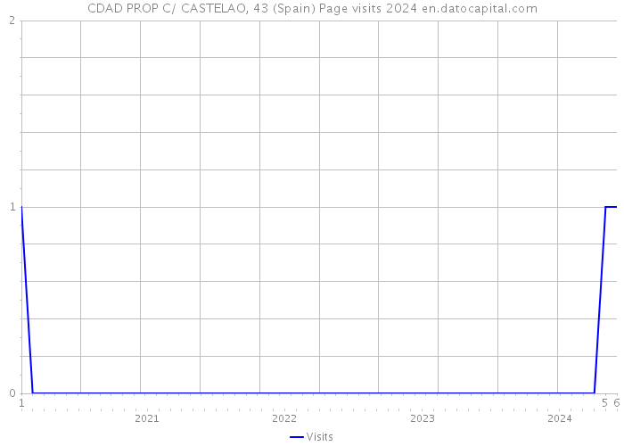 CDAD PROP C/ CASTELAO, 43 (Spain) Page visits 2024 