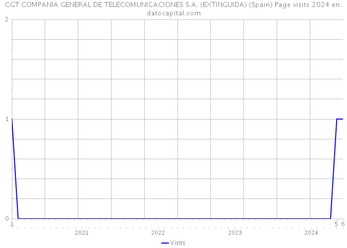 CGT COMPANIA GENERAL DE TELECOMUNICACIONES S.A. (EXTINGUIDA) (Spain) Page visits 2024 