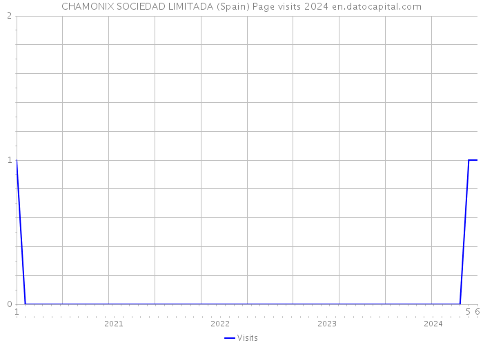 CHAMONIX SOCIEDAD LIMITADA (Spain) Page visits 2024 