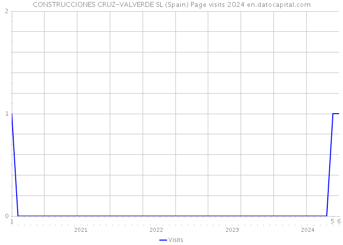 CONSTRUCCIONES CRUZ-VALVERDE SL (Spain) Page visits 2024 