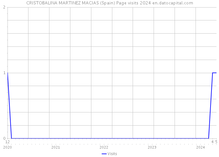CRISTOBALINA MARTINEZ MACIAS (Spain) Page visits 2024 
