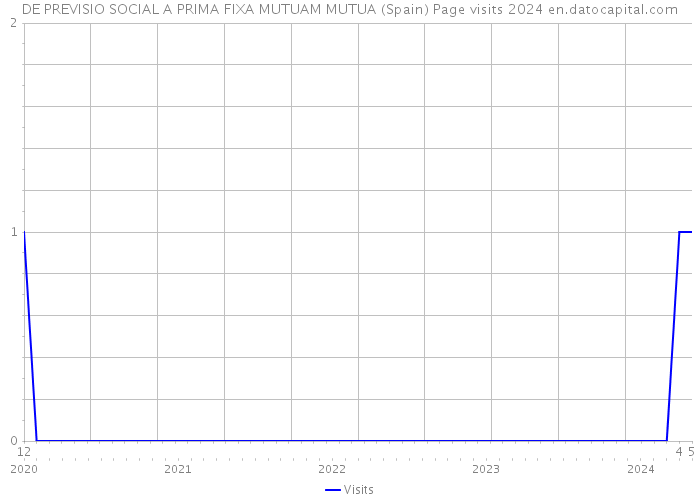 DE PREVISIO SOCIAL A PRIMA FIXA MUTUAM MUTUA (Spain) Page visits 2024 