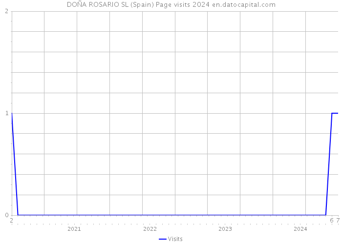 DOÑA ROSARIO SL (Spain) Page visits 2024 