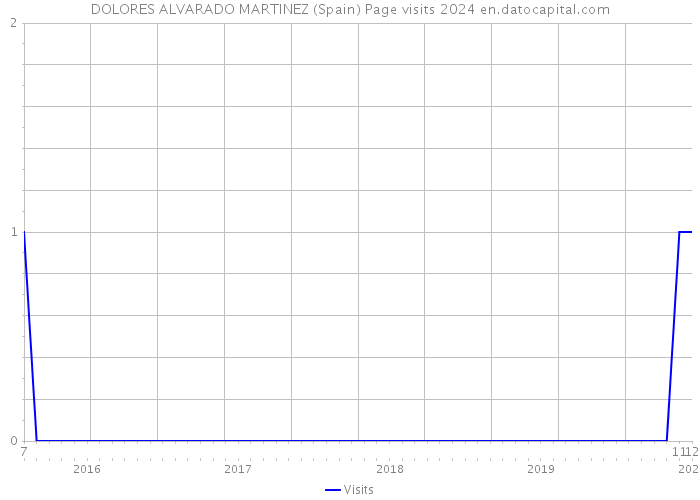 DOLORES ALVARADO MARTINEZ (Spain) Page visits 2024 
