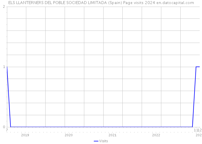 ELS LLANTERNERS DEL POBLE SOCIEDAD LIMITADA (Spain) Page visits 2024 